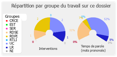 Répartition par groupe du travail sur ce dossier