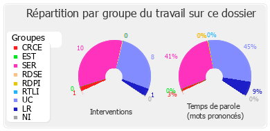 Répartition par groupe du travail sur ce dossier