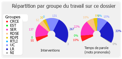 Répartition par groupe du travail sur ce dossier