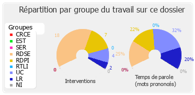 Répartition par groupe du travail sur ce dossier