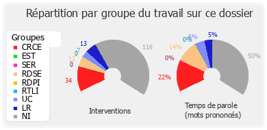 Répartition par groupe du travail sur ce dossier