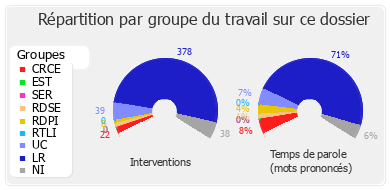 Répartition par groupe du travail sur ce dossier