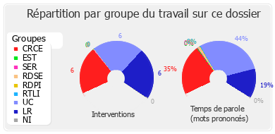 Répartition par groupe du travail sur ce dossier