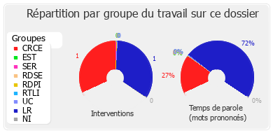 Répartition par groupe du travail sur ce dossier