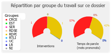 Répartition par groupe du travail sur ce dossier