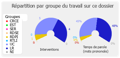 Répartition par groupe du travail sur ce dossier