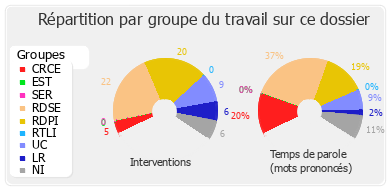 Répartition par groupe du travail sur ce dossier