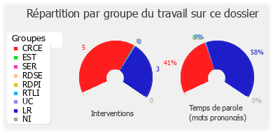 Répartition par groupe du travail sur ce dossier