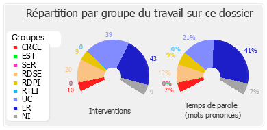 Répartition par groupe du travail sur ce dossier