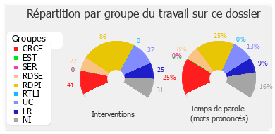 Répartition par groupe du travail sur ce dossier