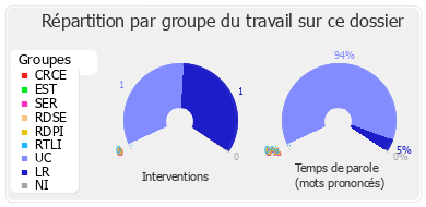 Répartition par groupe du travail sur ce dossier