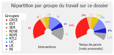 Répartition par groupe du travail sur ce dossier