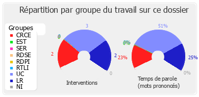 Répartition par groupe du travail sur ce dossier