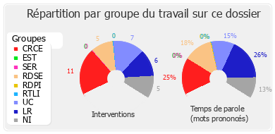 Répartition par groupe du travail sur ce dossier