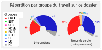 Répartition par groupe du travail sur ce dossier