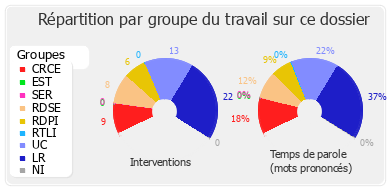 Répartition par groupe du travail sur ce dossier