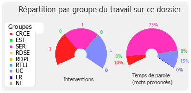 Répartition par groupe du travail sur ce dossier