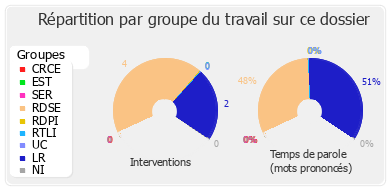 Répartition par groupe du travail sur ce dossier