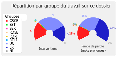 Répartition par groupe du travail sur ce dossier