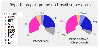 Répartition par groupe du travail sur ce dossier