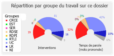 Répartition par groupe du travail sur ce dossier