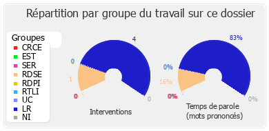 Répartition par groupe du travail sur ce dossier