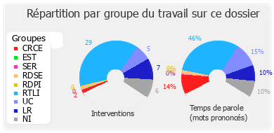 Répartition par groupe du travail sur ce dossier