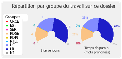 Répartition par groupe du travail sur ce dossier