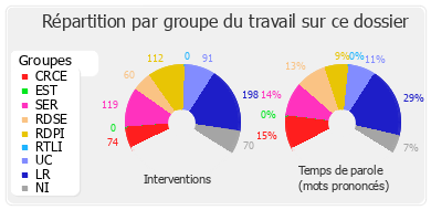 Répartition par groupe du travail sur ce dossier