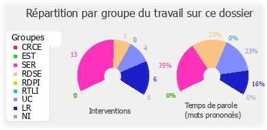 Répartition par groupe du travail sur ce dossier