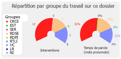 Répartition par groupe du travail sur ce dossier