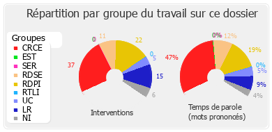 Répartition par groupe du travail sur ce dossier