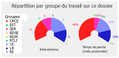 Répartition par groupe du travail sur ce dossier