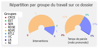 Répartition par groupe du travail sur ce dossier