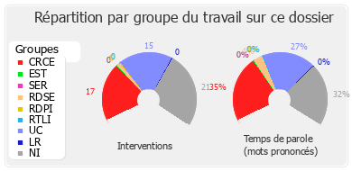 Répartition par groupe du travail sur ce dossier