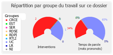 Répartition par groupe du travail sur ce dossier