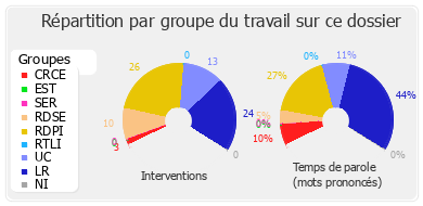 Répartition par groupe du travail sur ce dossier