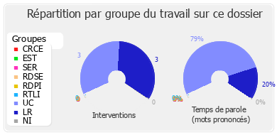 Répartition par groupe du travail sur ce dossier