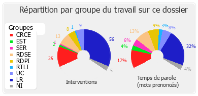 Répartition par groupe du travail sur ce dossier