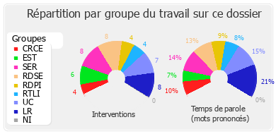 Répartition par groupe du travail sur ce dossier