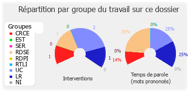 Répartition par groupe du travail sur ce dossier