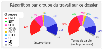 Répartition par groupe du travail sur ce dossier