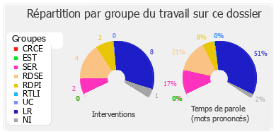 Répartition par groupe du travail sur ce dossier