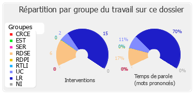 Répartition par groupe du travail sur ce dossier