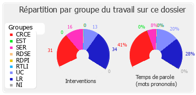 Répartition par groupe du travail sur ce dossier