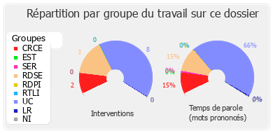 Répartition par groupe du travail sur ce dossier