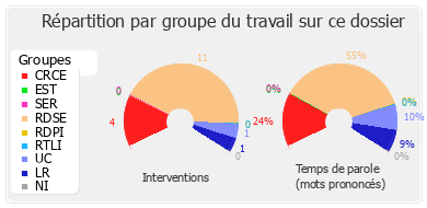 Répartition par groupe du travail sur ce dossier