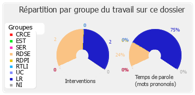 Répartition par groupe du travail sur ce dossier