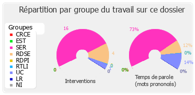 Répartition par groupe du travail sur ce dossier