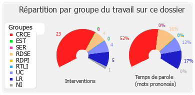 Répartition par groupe du travail sur ce dossier